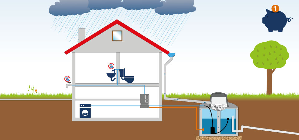 Subsidie voor regenwateropvang