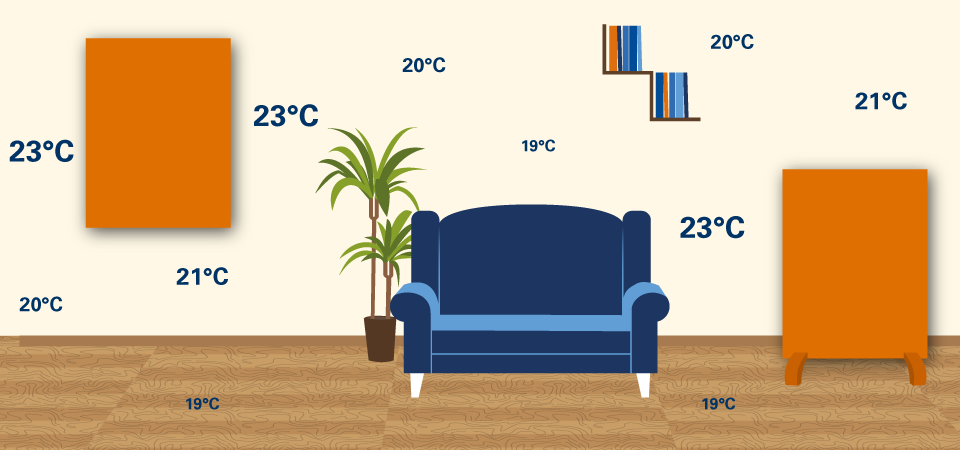 Temperatuurweergaven van een infraroodverwarming in een ruimte