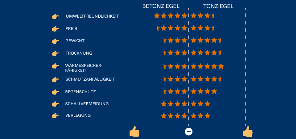 Betondakpannen of tondakpannen opstelling